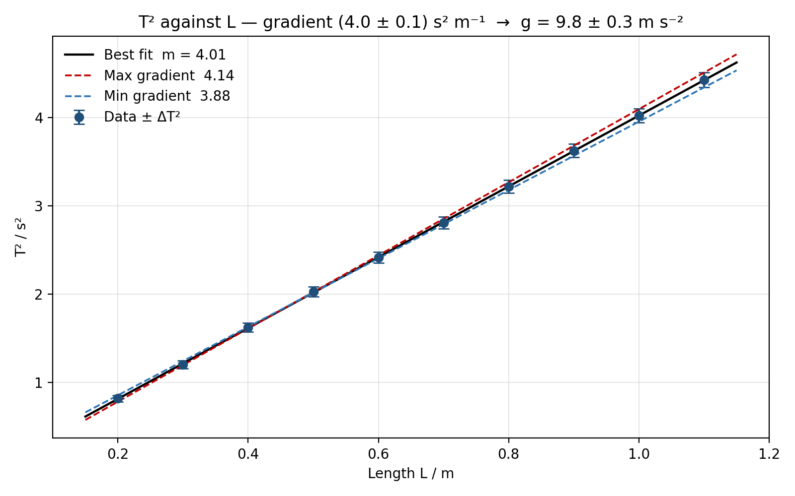 Graph of T² against L with error bars, best-fit line, and max and min gradient lines, with gradient 4.0 ± 0.1 s² m⁻¹